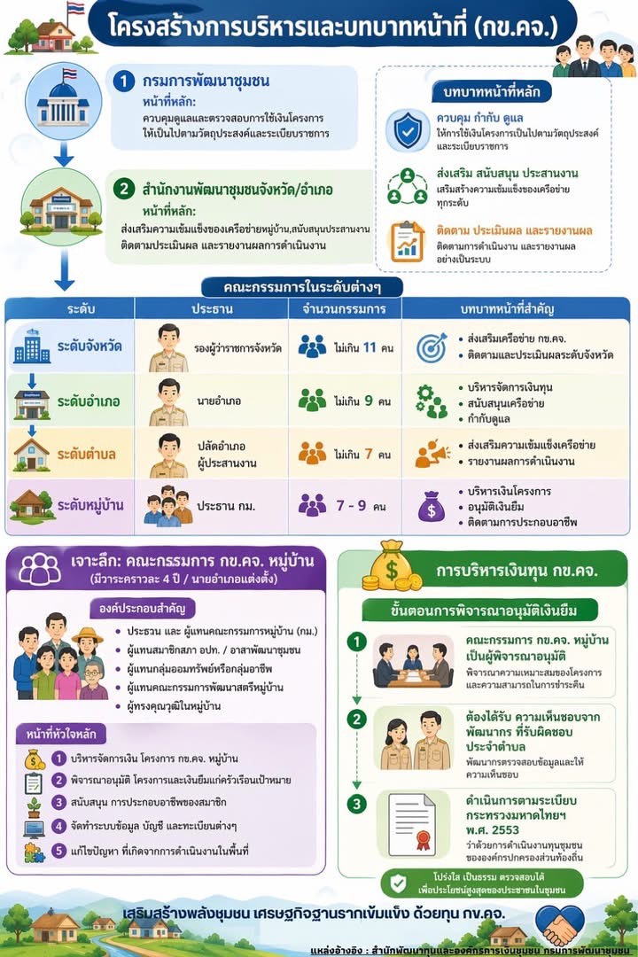การบริหารจัดการกองทุนชุมชน สพอ.เมืองนครพนม